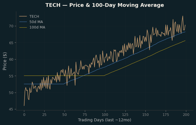 Price and 100d MA
