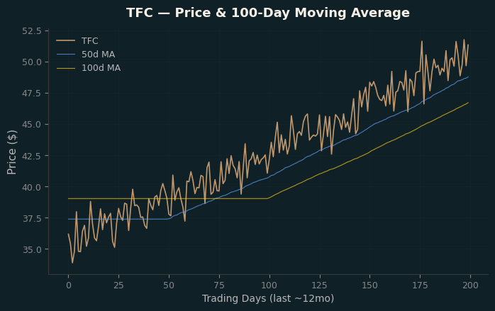 Price and 100d MA