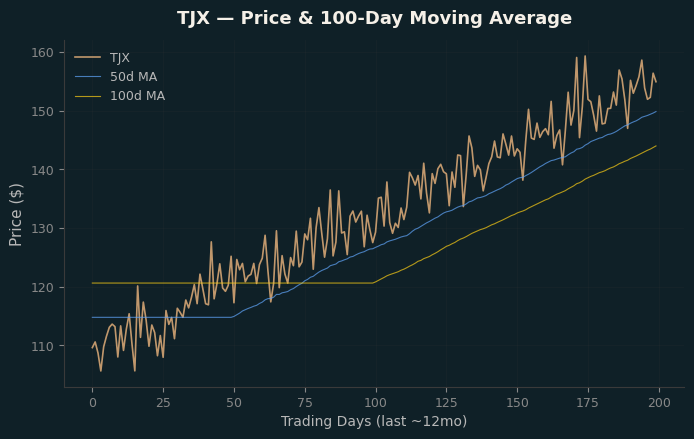 Price and 100d MA