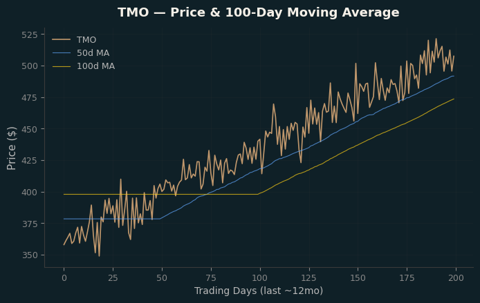 Price and 100d MA