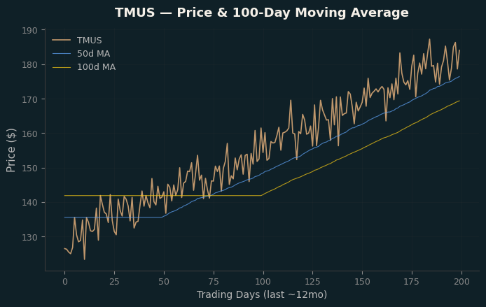 Price and 100d MA