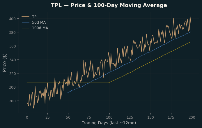 Price and 100d MA
