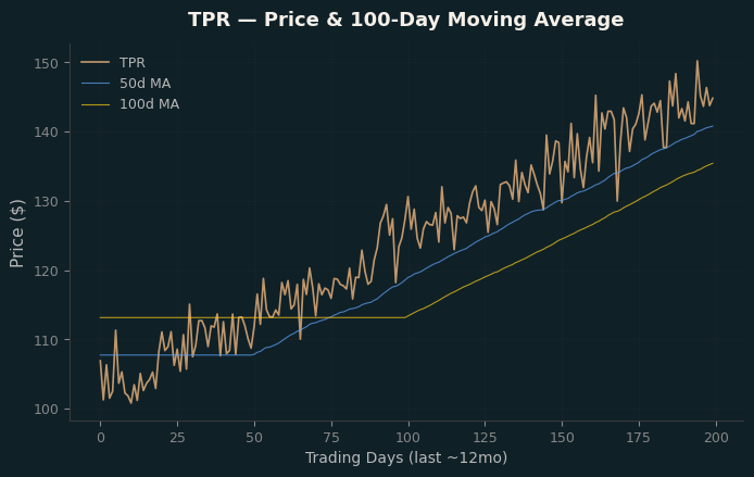 Price and 100d MA