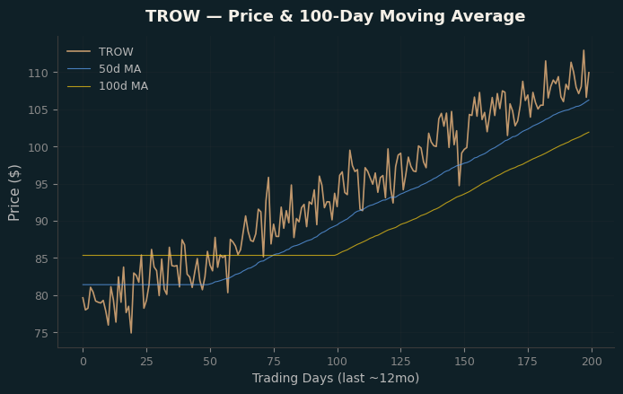 Price and 100d MA