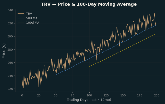 Price and 100d MA
