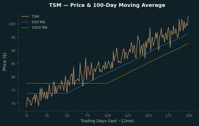 Price and 100d MA