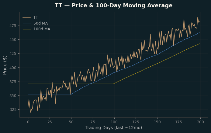 Price and 100d MA