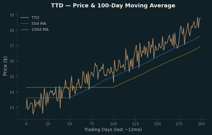 Price and 100d MA