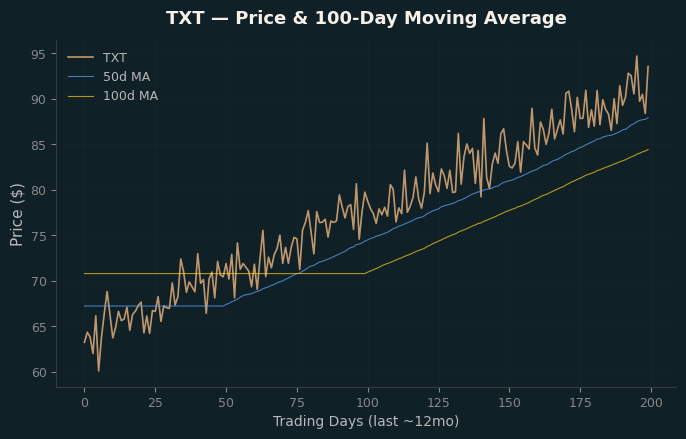 Price and 100d MA