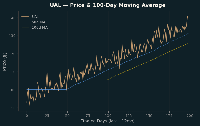 Price and 100d MA