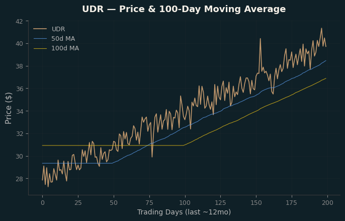 Price and 100d MA
