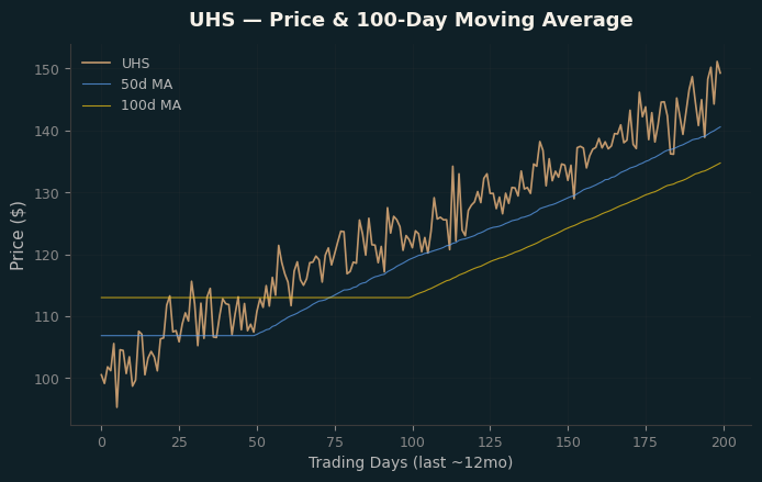 Price and 100d MA