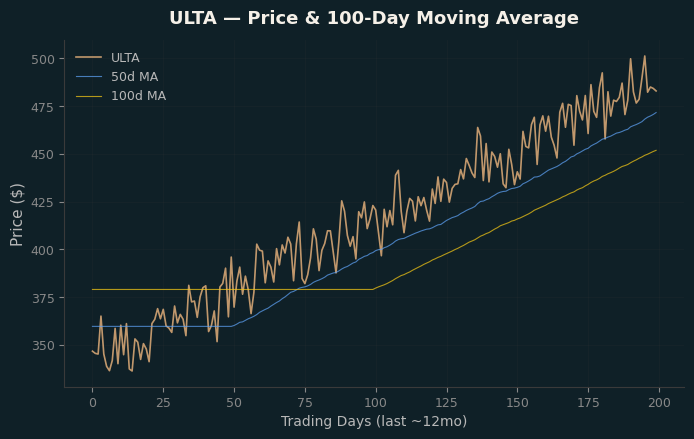 Price and 100d MA