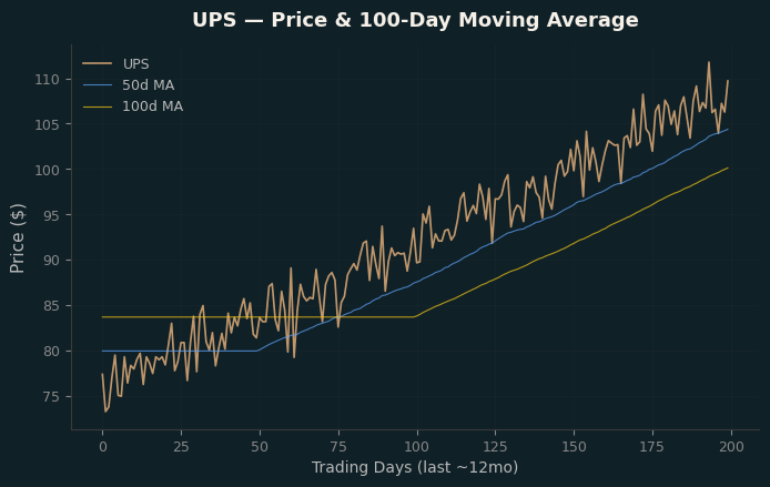 Price and 100d MA