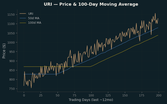 Price and 100d MA