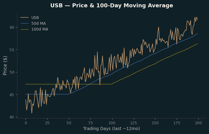 Price and 100d MA