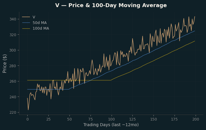 Price and 100d MA