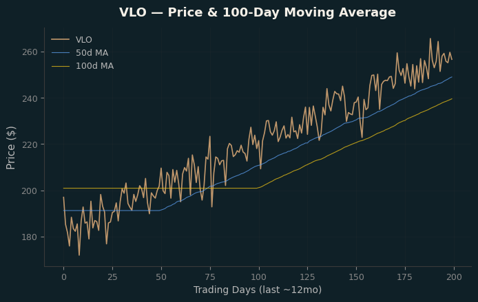 Price and 100d MA