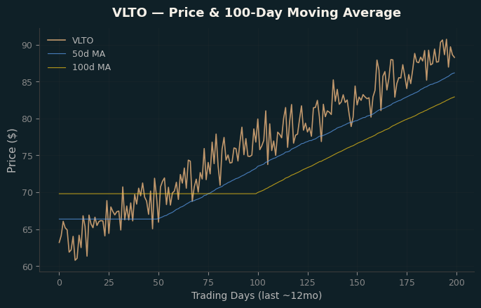 Price and 100d MA