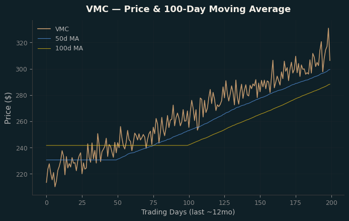 Price and 100d MA