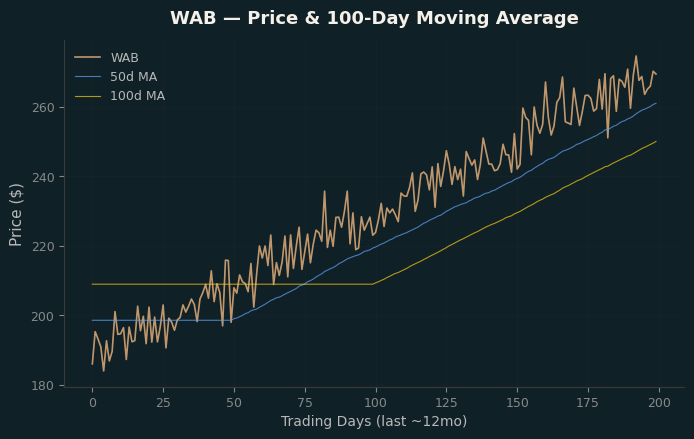 Price and 100d MA