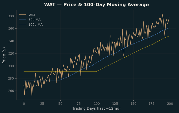 Price and 100d MA