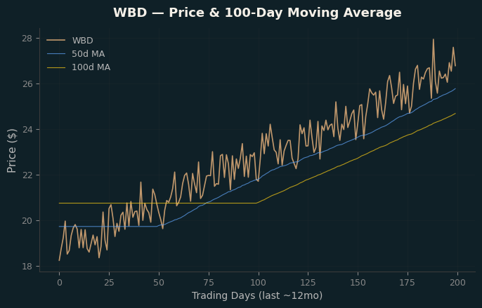 Price and 100d MA
