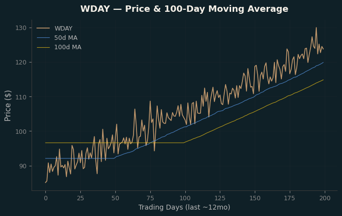 Price and 100d MA