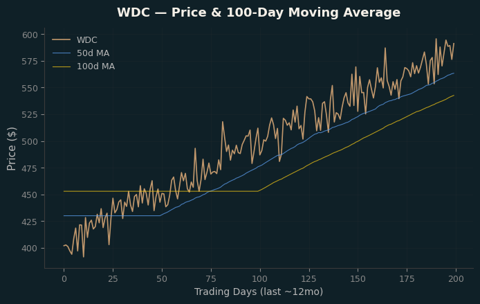 Price and 100d MA