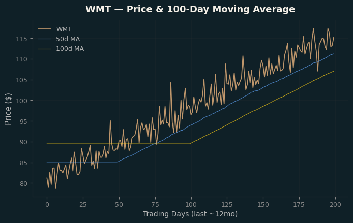 Price and 100d MA