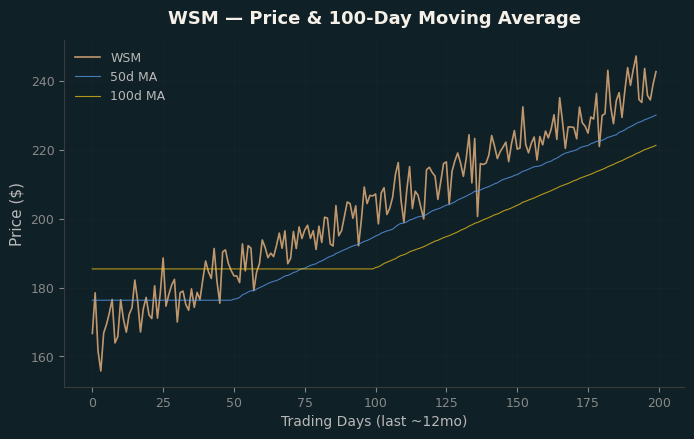 Price and 100d MA