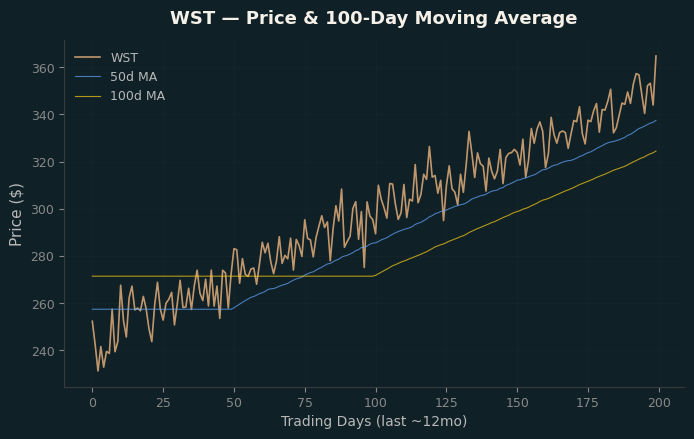 Price and 100d MA