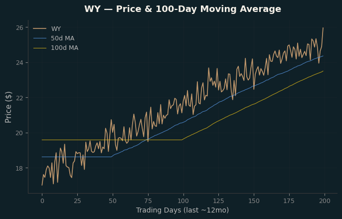 Price and 100d MA