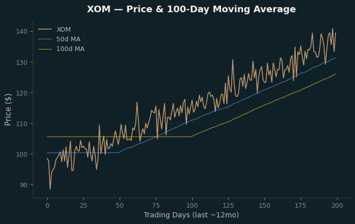 Price and 100d MA