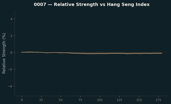 Relative to Index