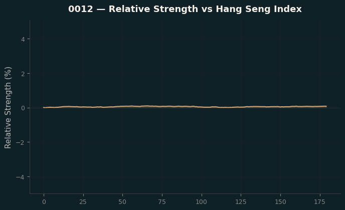Relative to Index