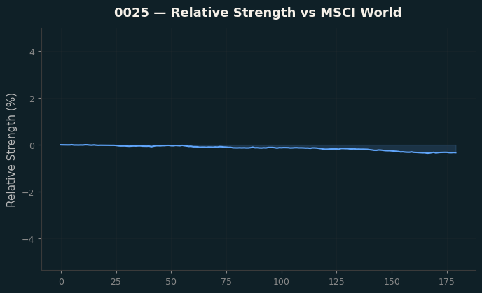 Relative to MSCI