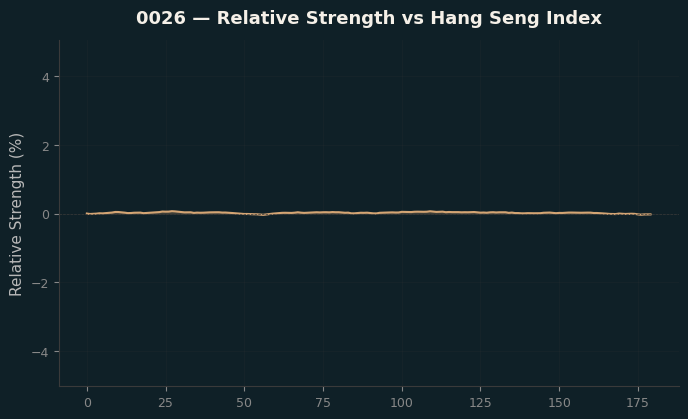 Relative to Index