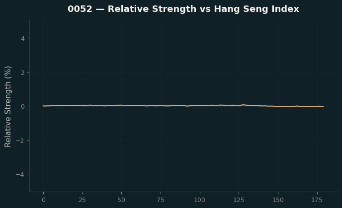 Relative to Index
