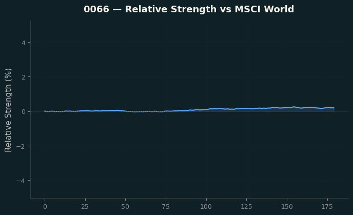 Relative to MSCI
