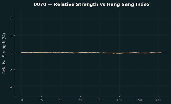 Relative to Index