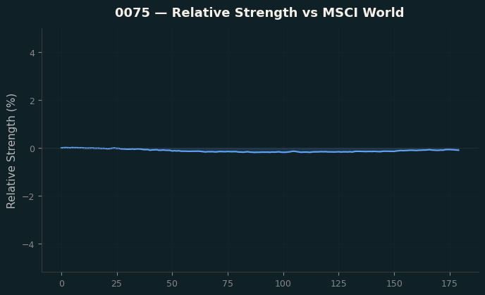 Relative to MSCI