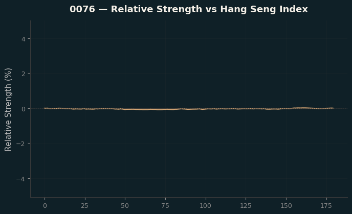 Relative to Index