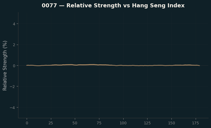 Relative to Index
