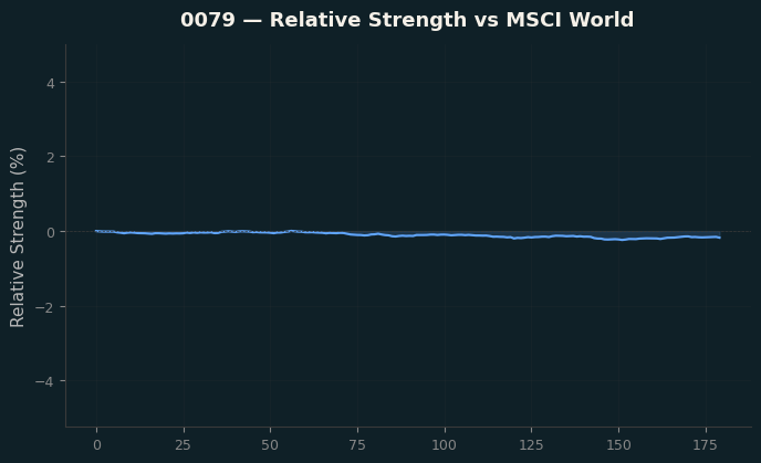 Relative to MSCI