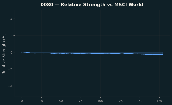 Relative to MSCI