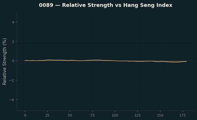 Relative to Index