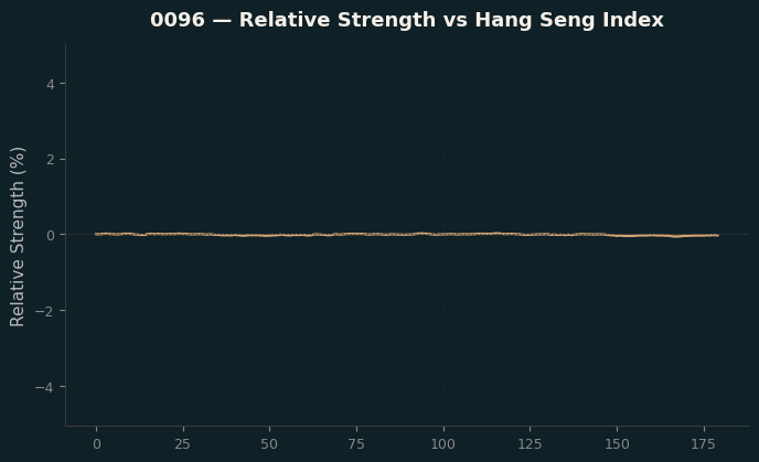Relative to Index