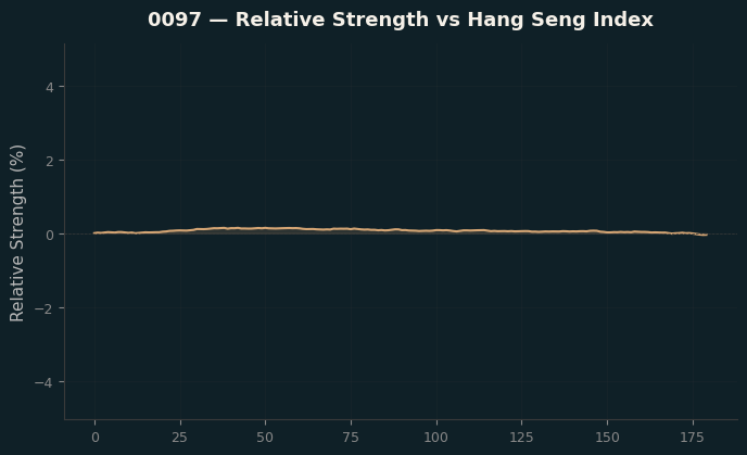 Relative to Index