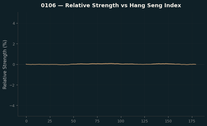 Relative to Index